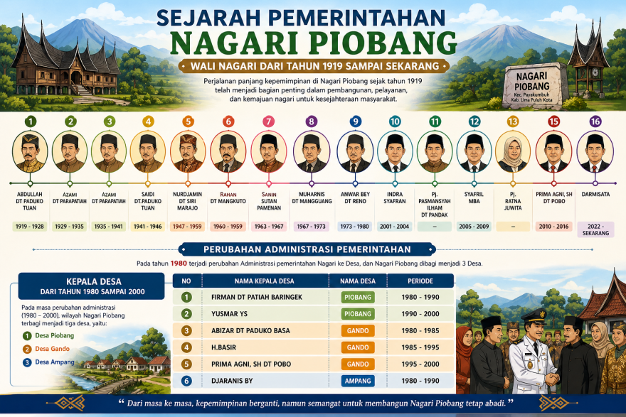 Sejarah Pemerintahan Nagari Piobang