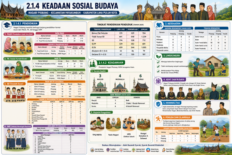 Keadaan Sosial Budaya Nagari Piobang